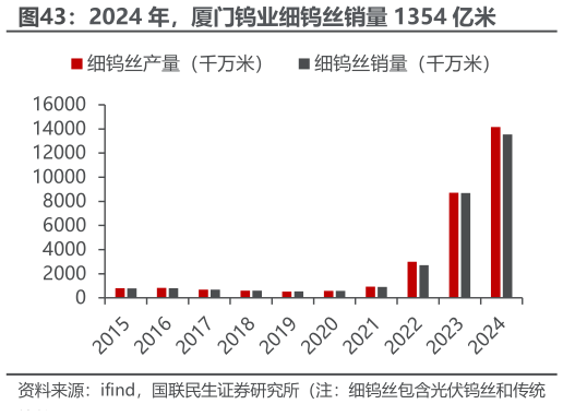 我想了解一下2024 年，厦门钨业细钨丝销量 1354 亿米