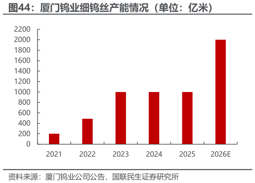 想问下各位网友厦门钨业细钨丝产能情况（单位：亿米）