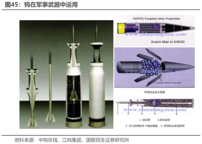 我想了解一下钨在军事武器中运用