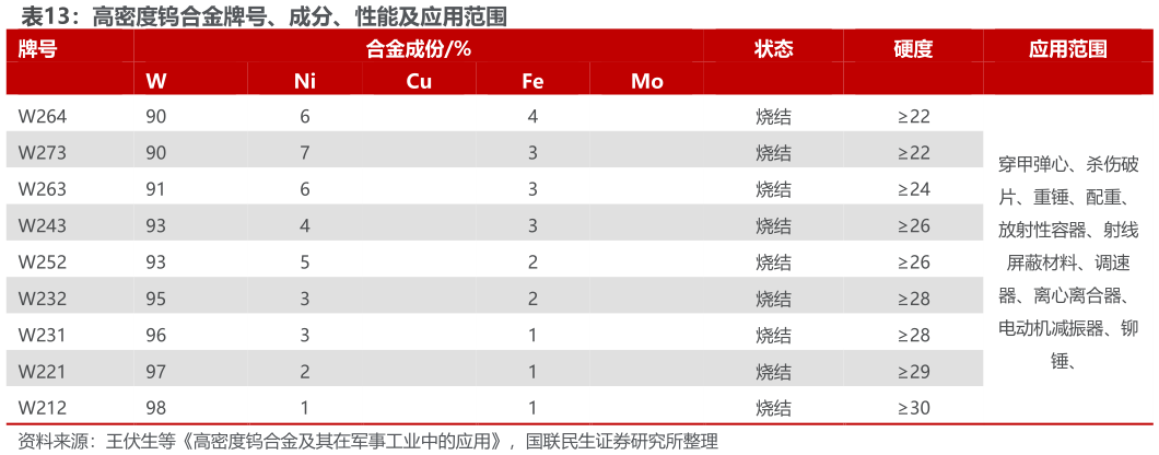 各位网友请教一下高密度钨合金牌号、成分、性能及应用范围 