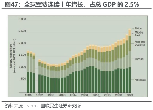 谁知道全球军费连续十年增长，占总 GDP 的 2.5%