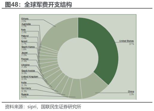 咨询下各位全球军费开支结构