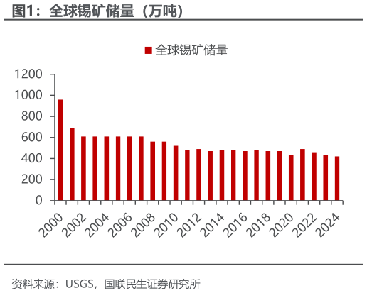 如何看待全球锡矿储量（万吨）
