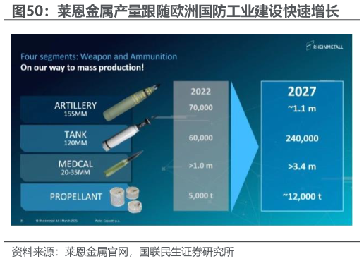 请问一下莱恩金属产量跟随欧洲国防工业建设快速增长
