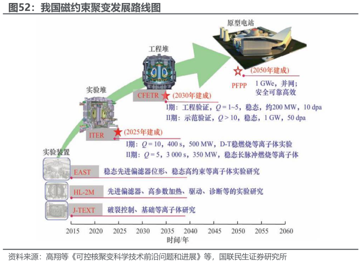 如何才能我国磁约束聚变发展路线图