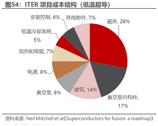 一起讨论下ITER 项目成本结构（低温超导）