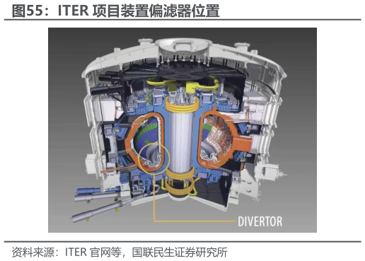 请问一下ITER 项目装置偏滤器位置