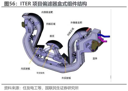 谁能回答ITER 项目偏滤器盒式组件结构