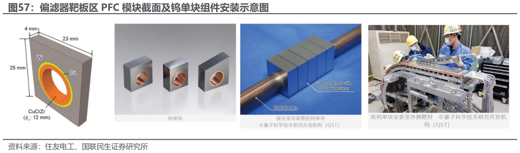 如何解释偏滤器靶板区 PFC 模块截面及钨单块组件安装示意图