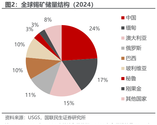 如何了解全球锡矿储量结构（2024）