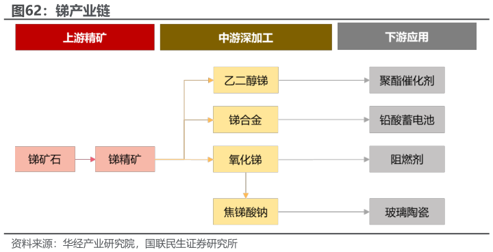 想关注一下锑产业链