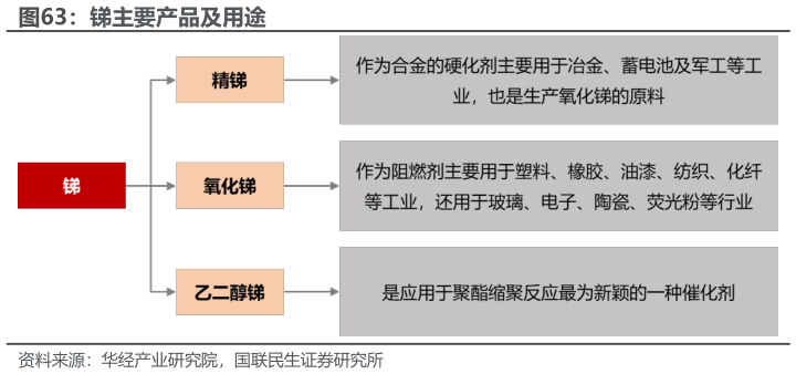 谁能回答锑主要产品及用途