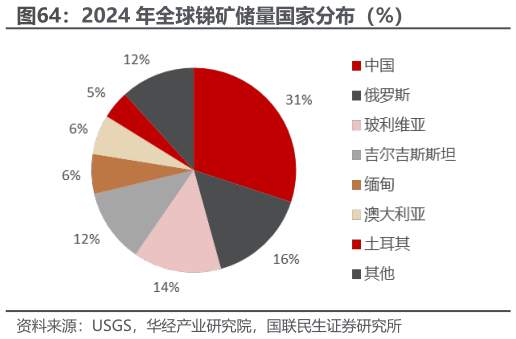 如何解释2024 年全球锑矿储量国家分布（%）