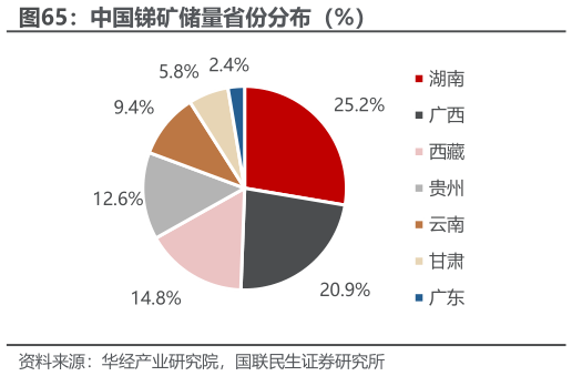 怎样理解中国锑矿储量省份分布（%）