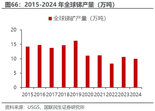 如何看待2015-2024 年全球锑产量（万吨）