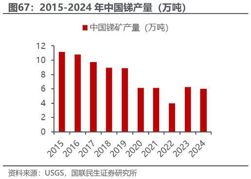 如何看待2015-2024 年中国锑产量（万吨）