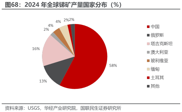 如何才能2024 年全球锑矿产量国家分布（%）