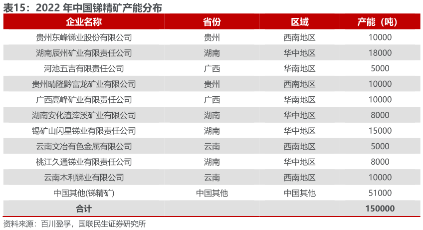 怎样理解2022 年中国锑精矿产能分布