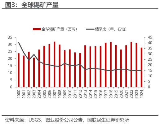 如何了解全球锡矿产量