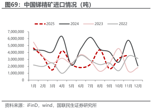 各位网友请教一下中国锑精矿进口情况（吨）