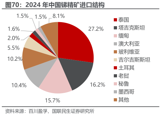 请问一下2024 年中国锑精矿进口结构
