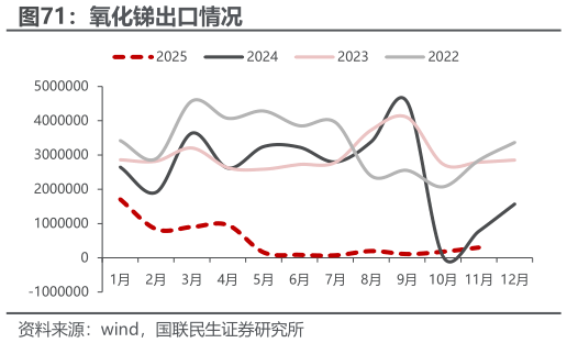 一起讨论下氧化锑出口情况