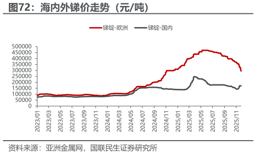 怎样理解海内外锑价走势（元吨）