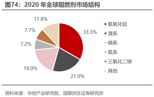 咨询下各位2020 年全球阻燃剂市场结构