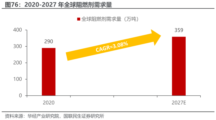 如何解释2020-2027 年全球阻燃剂需求量