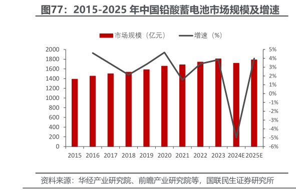 你知道2015-2025 年中国铅酸蓄电池市场规模及增速