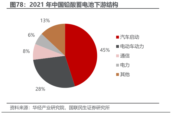 我想了解一下2021 年中国铅酸蓄电池下游结构