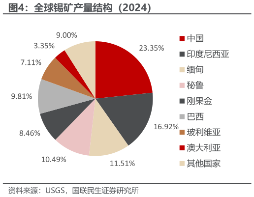 怎样理解全球锡矿产量结构（2024）