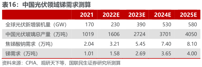 如何了解中国光伏领域锑需求测算