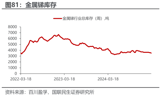我想了解一下金属锑库存