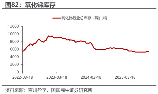 请问一下氧化锑库存