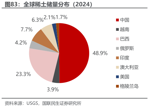 如何才能全球稀土储量分布（2024）