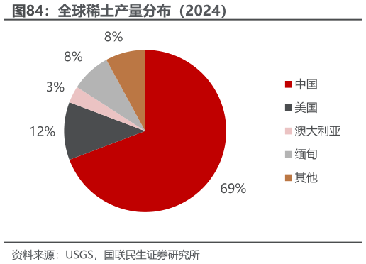 一起讨论下全球稀土产量分布（2024）