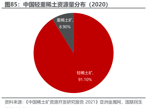 如何了解中国轻重稀土资源量分布（2020）