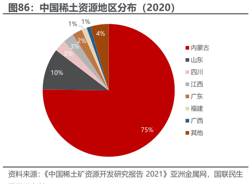 你知道中国稀土资源地区分布（2020）