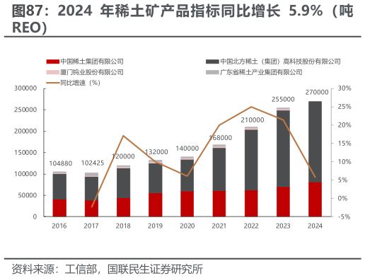如何才能2024 年稀土矿产品指标同比增长 5.9%（吨