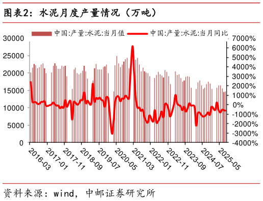 你知道水泥月度产量情况（万吨）