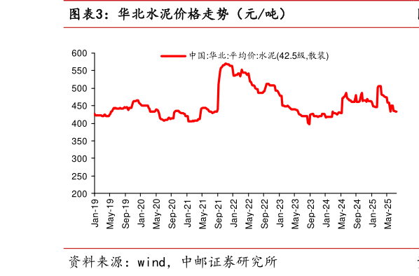 如何了解华北水泥价格走势（元吨）