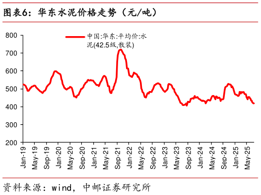 如何了解华东水泥价格走势（元吨）