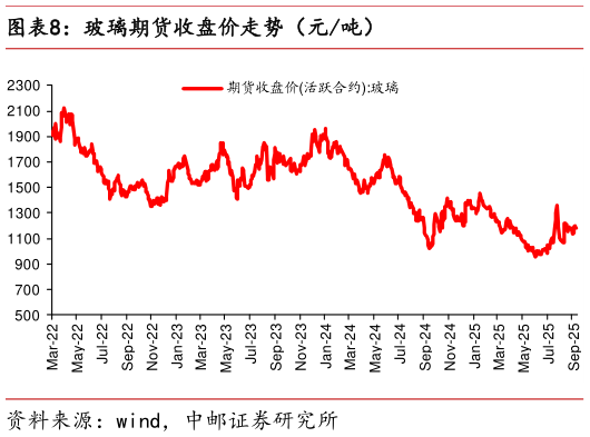 如何了解玻璃期货收盘价走势（元吨）
