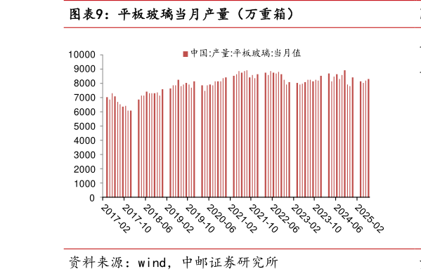 一起讨论下平板玻璃当月产量（万重箱）