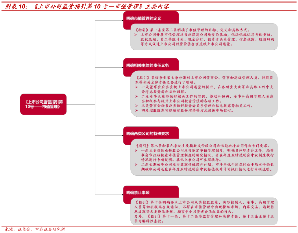 如何了解上市公司监管指引第10 号市值管理主要内容