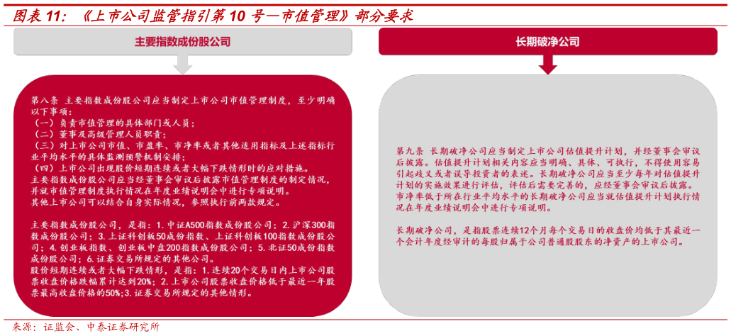 请问一下上市公司监管指引第10 号市值管理部分要求