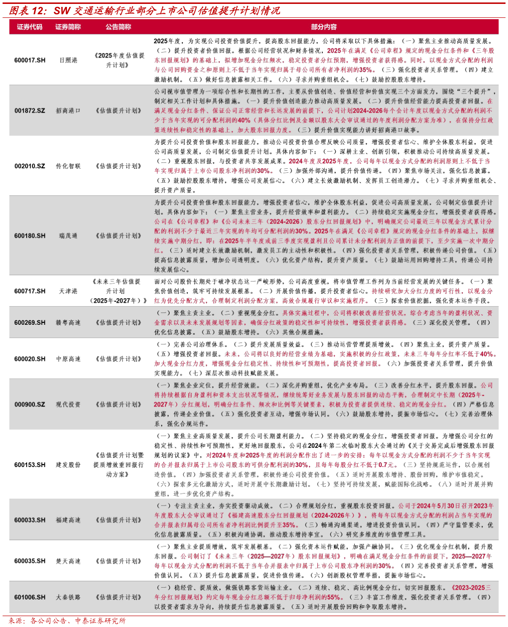 我想了解一下SW 交通运输行业部分上市公司估值提升计划情况