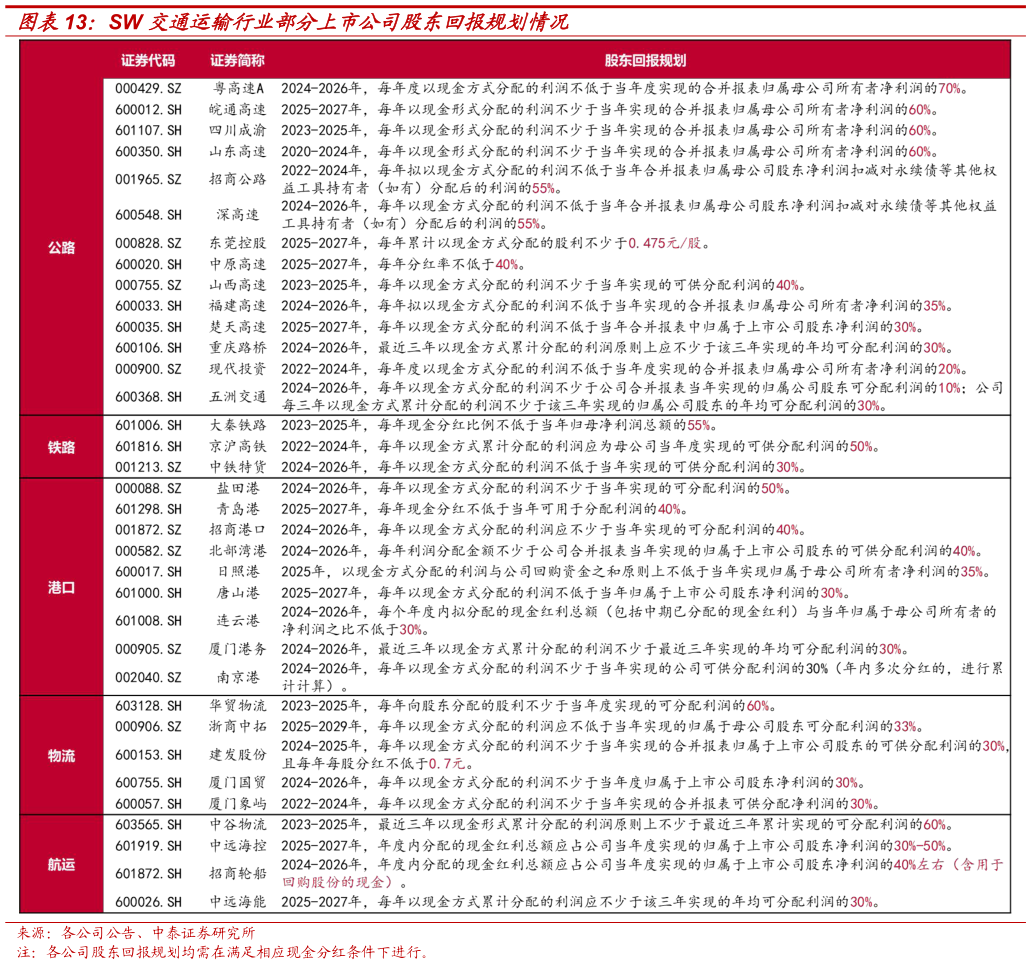 请问一下SW 交通运输行业部分上市公司股东回报规划情况