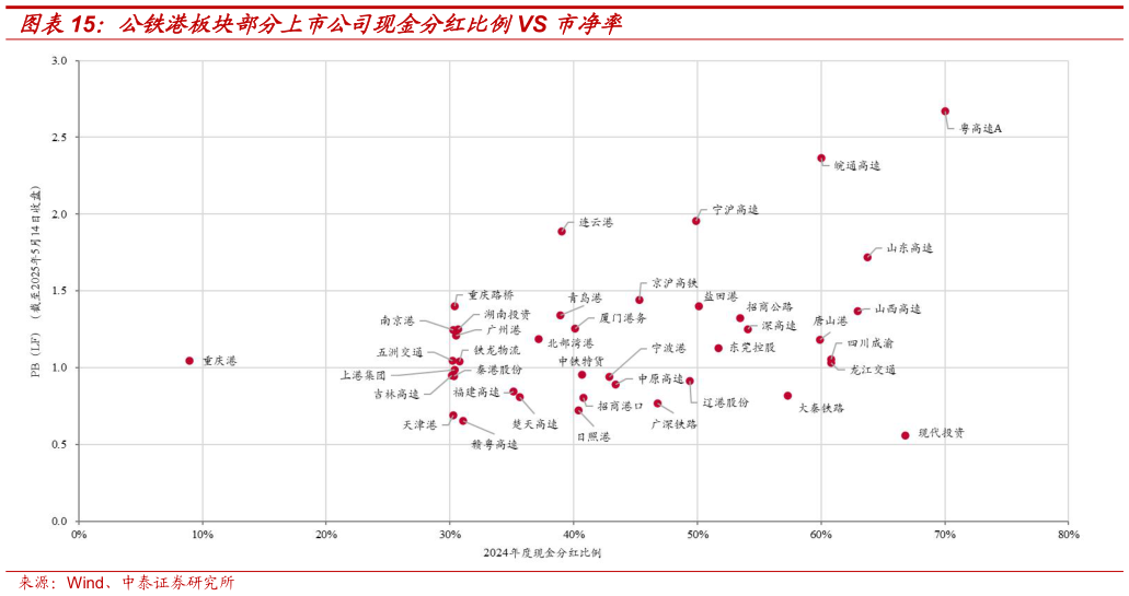 如何看待公铁港板块部分上市公司现金分红比例VS 市净率